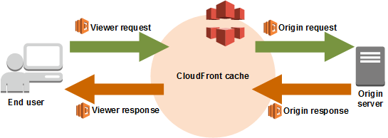 Flowchart showing CloudFront cache in the center, arrows labeled Viewer Request and Viewer Response between end user and cache, and arrows labeled Origin Request and Origin Response between cache and origin server, with Lambda@Edge icons at each arrow.