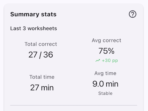 Summary stats card showing 27/36 total correct, average correct 75% (+30 pp), total time 27 min, and average time 9.0 min (Stable).