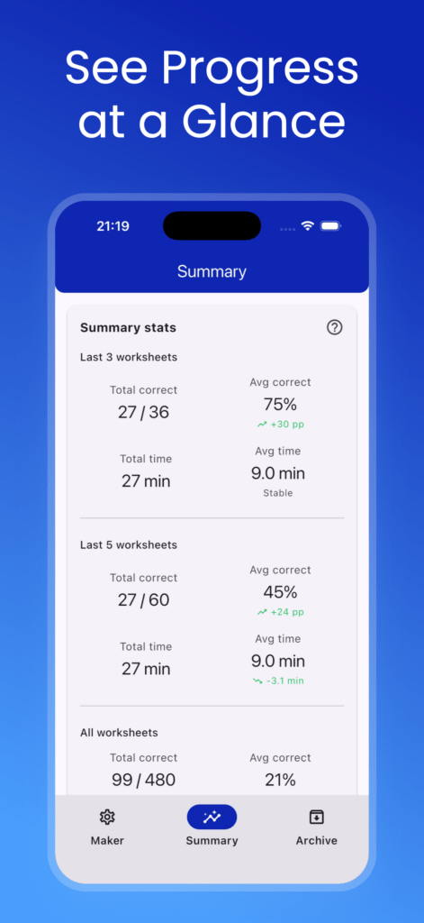 iPhone screen showing the Summary page with stats for recent math worksheets, including total correct, average correct percentage, and time spent.