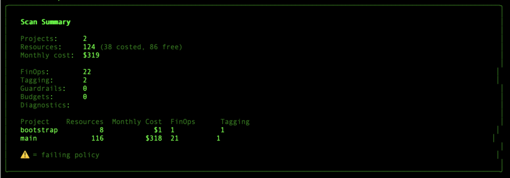 Terminal-style cloud infrastructure scan summary showing 2 projects, 124 resources, estimated monthly cost of $319, and failing FinOps and tagging policies.